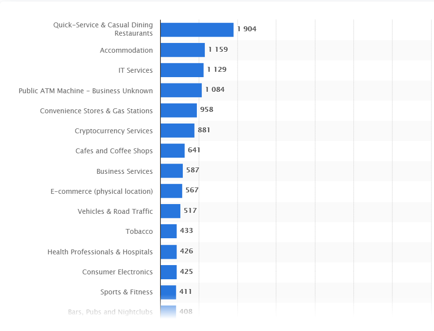Number of businesses accepting cryptocurrency as of March 2021 Number of businesses accepting cryptocurrency as of March 2021