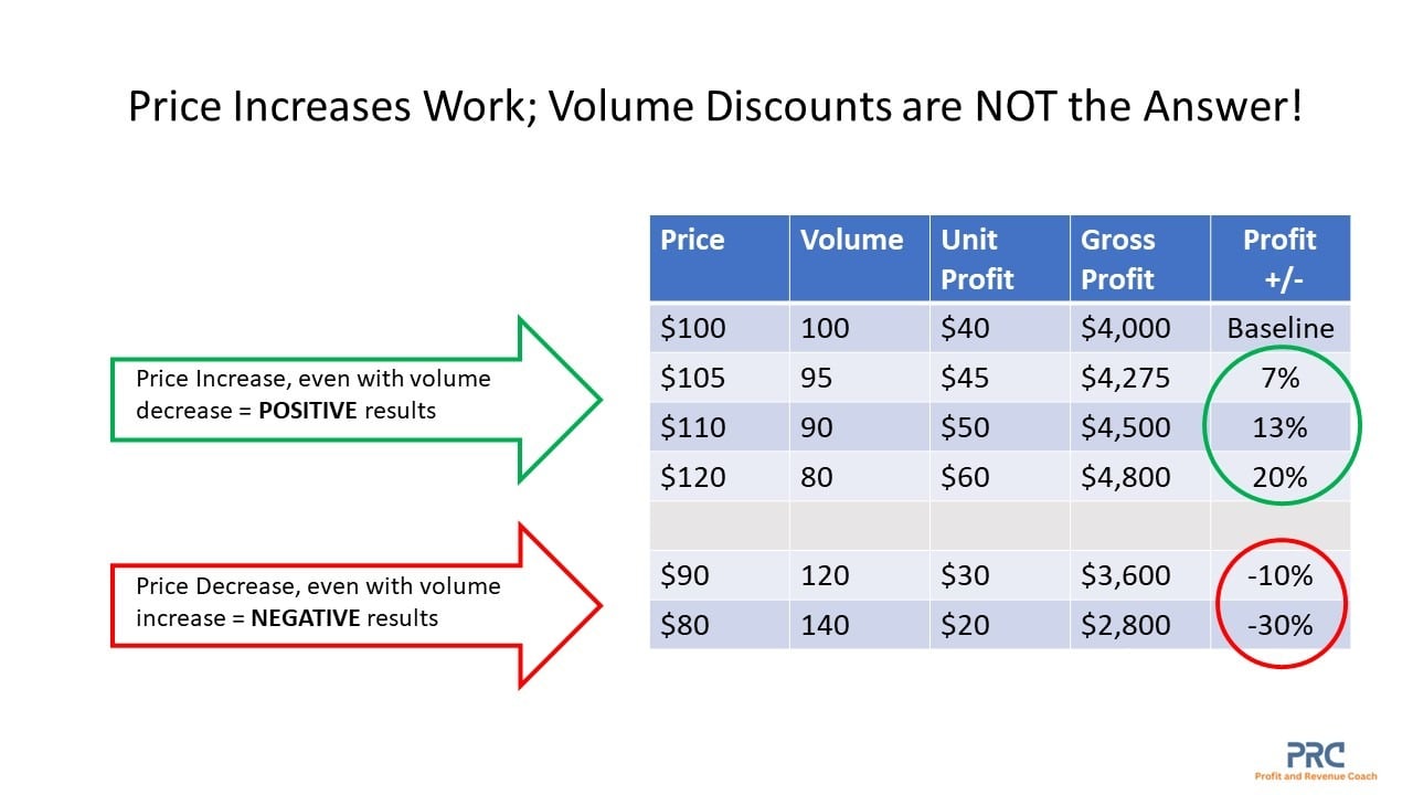 Price increases work, volume discounts do not