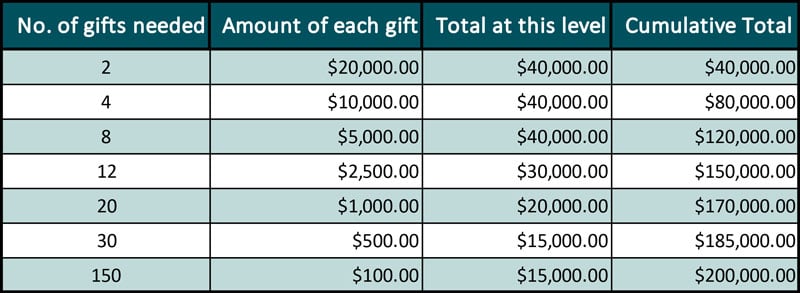 Funding chart displaying gifts needed to reach goal of $200,000 dollars