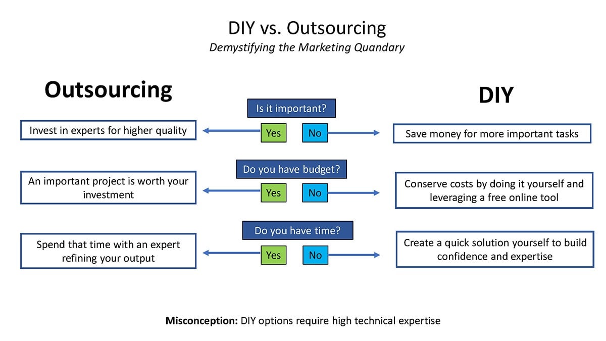 Should you outsource your marketing or do it yourself slide 1